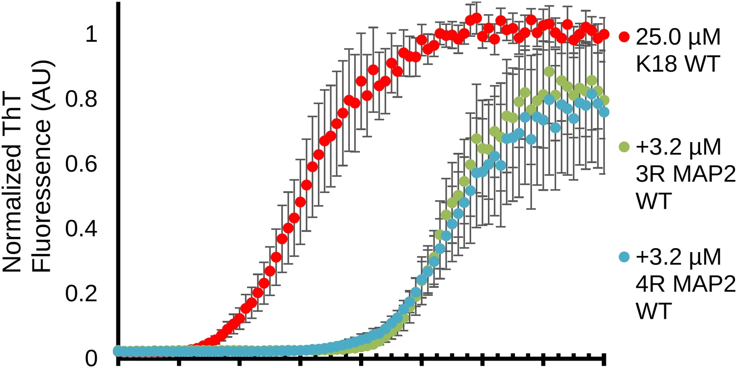 Tau aggregation data